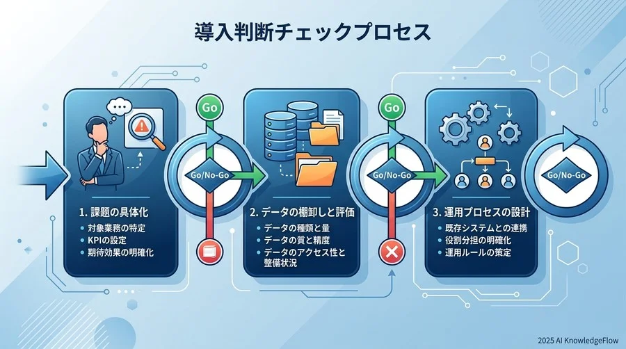 具体的な導入判断の手順：失敗を回避する3段階のチェックプロセス - Section Image