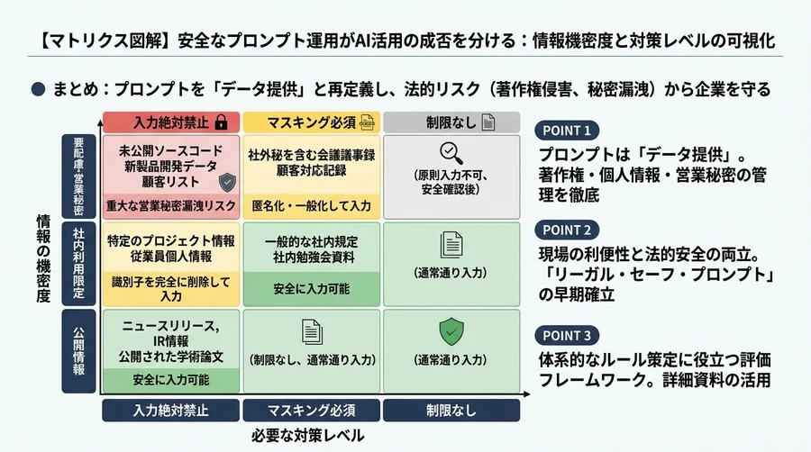 プロンプトエンジニアリングの法的リスクと安全基準：法務が主導する生成AIガイドライン策定 - Conclusion Image