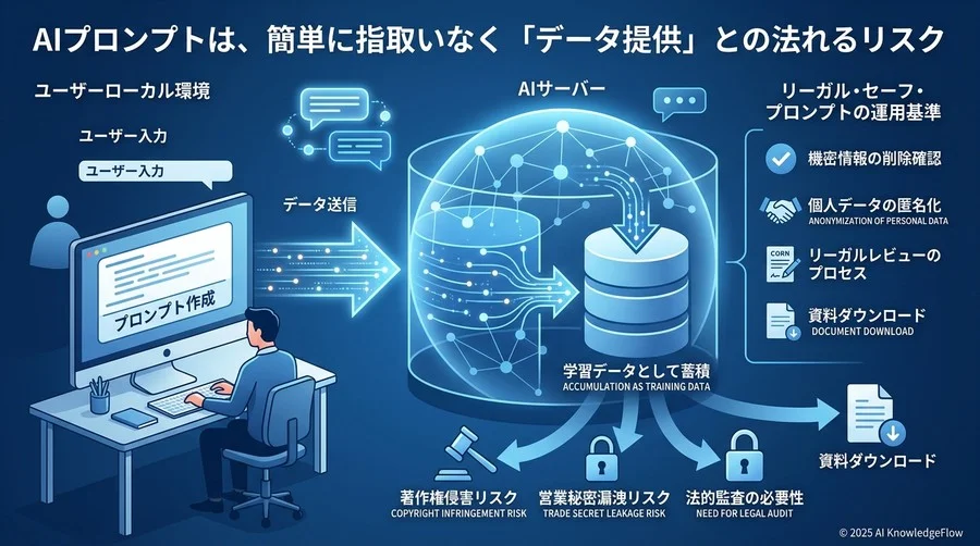 プロンプトは単なる指示ではない：法務が再定義すべき「データ提供」としての側面 - Section Image