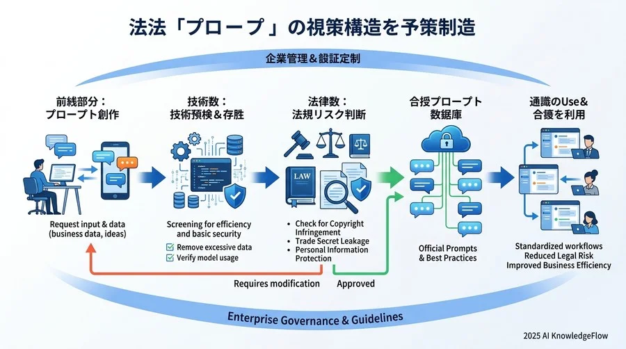 社内規定・契約書に盛り込むべき「プロンプト管理条項」の実装ポイント - Section Image 3