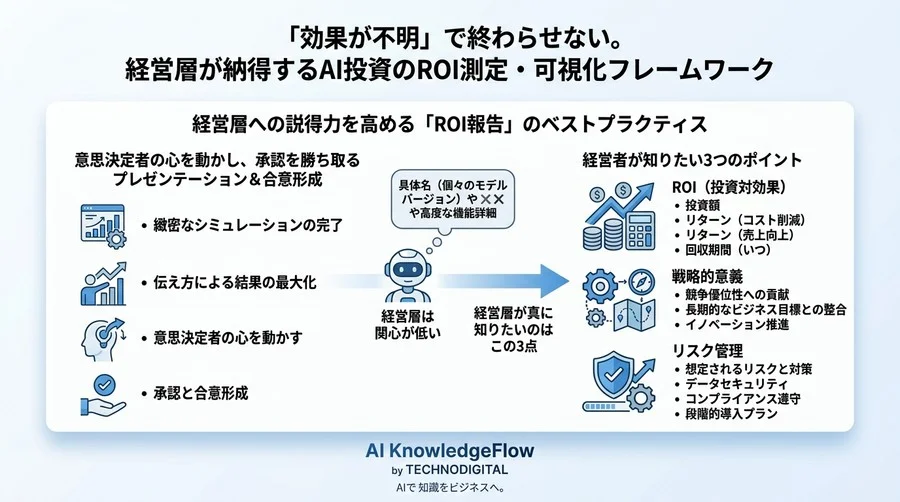 「効果が不明」で終わらせない。経営層が納得するAI投資のROI測定・可視化フレームワーク - Conclusion Image