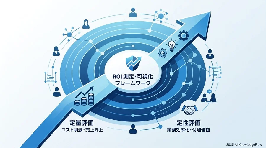 3. 【実践】ROI可視化を実現する5段階フレームワーク - Section Image
