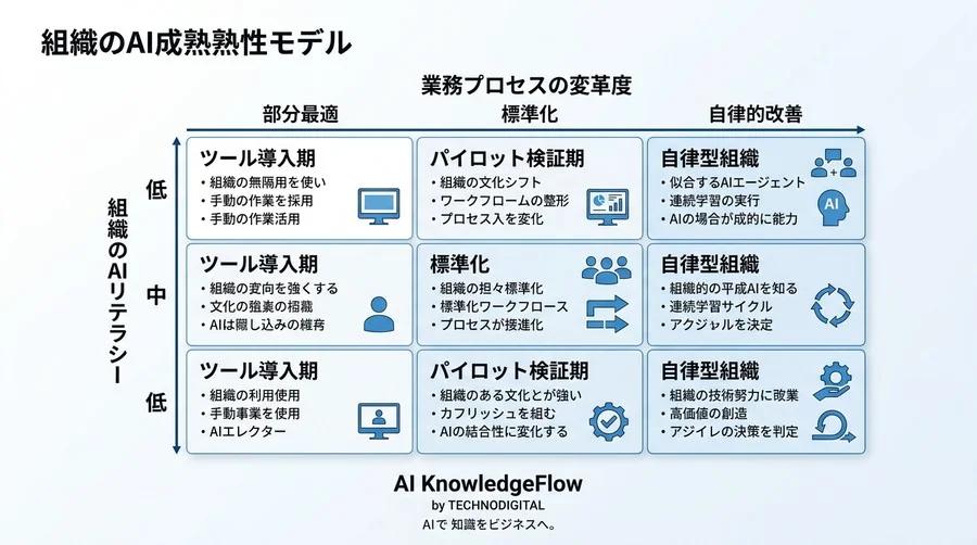 対話型AI研修を「導入して終わり」にしないための実践的アプローチと定着化戦略 - Conclusion Image