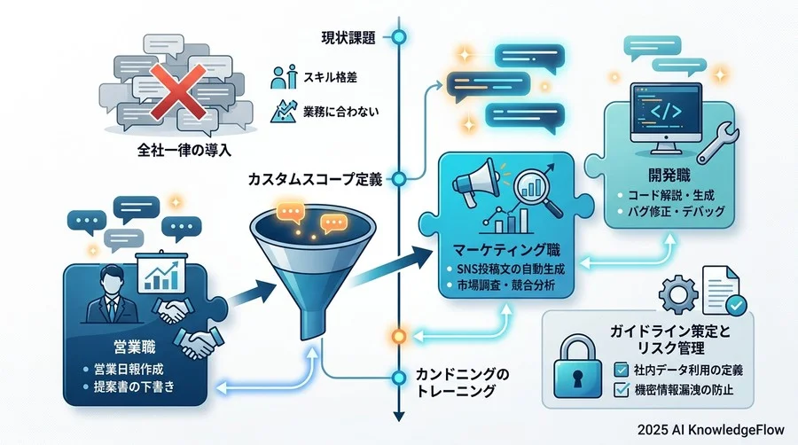 ステップ1：計画策定｜自社の実務に即した「カスタムスコープ」の定義 - Section Image