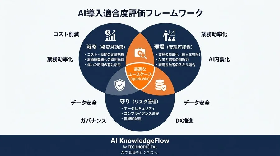 「隣の部門が始めたから」で失敗しない。専門家視点で学ぶAIユースケースの優先順位判断法 - Conclusion Image