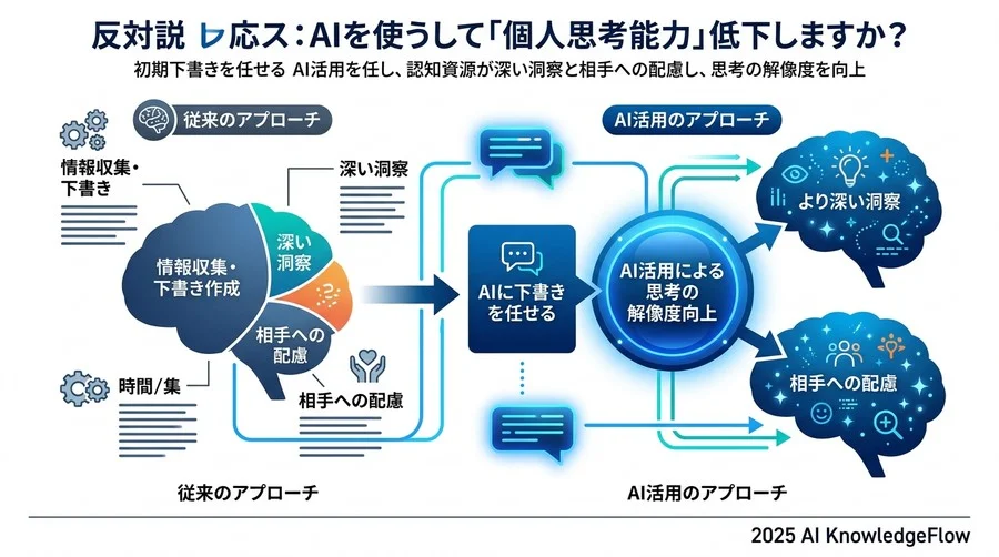 反対意見への応答：AIを使うと「個人の思考力」は衰退するのか？ - Section Image 3