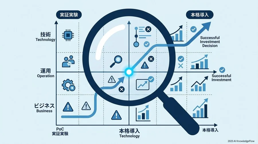 製造業DXを阻む3つの構造的リスク：技術・運用・ビジネスの視点 - Section Image