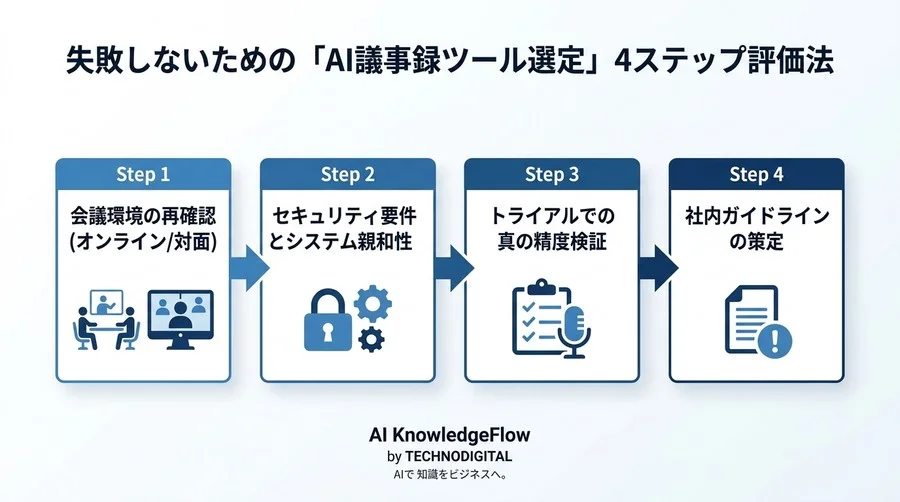 「精度が低い」で終わらせない。AI議事録ツールが組織の意思決定を変える実践アプローチ - Conclusion Image