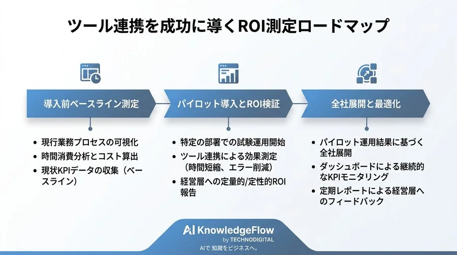 経営層を納得させるSlack・Drive・Calendar連携のROI試算と業務自動化KPI設計 - Conclusion Image