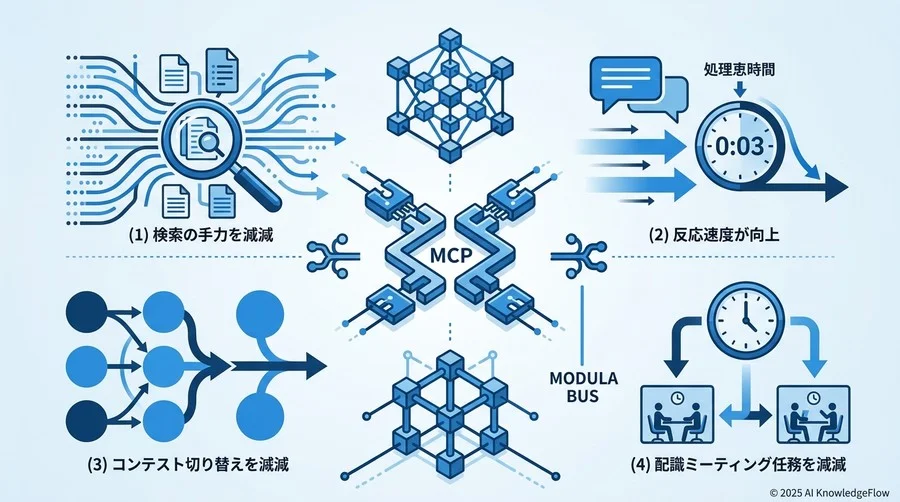Slack/Drive/Calendar連携で追うべき4つの主要KPI - Section Image