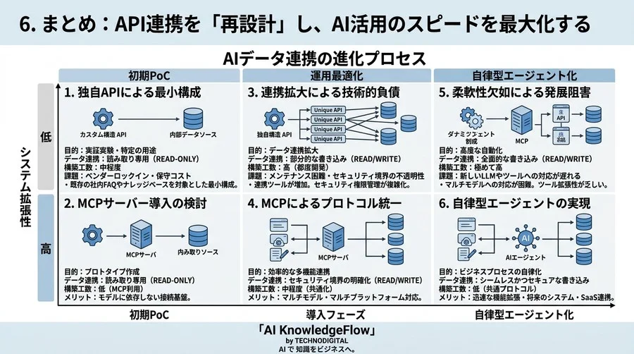 API開発からMCPへ。AIデータ連携で導入を判断する設計ガイド - Conclusion Image