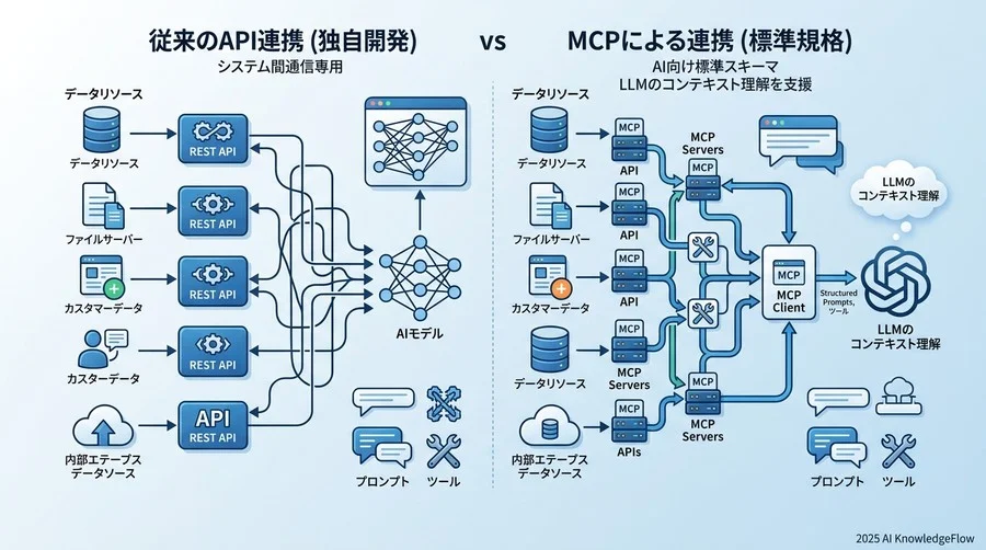 基本的な疑問：MCPの正体と導入の価値を理解する - Section Image