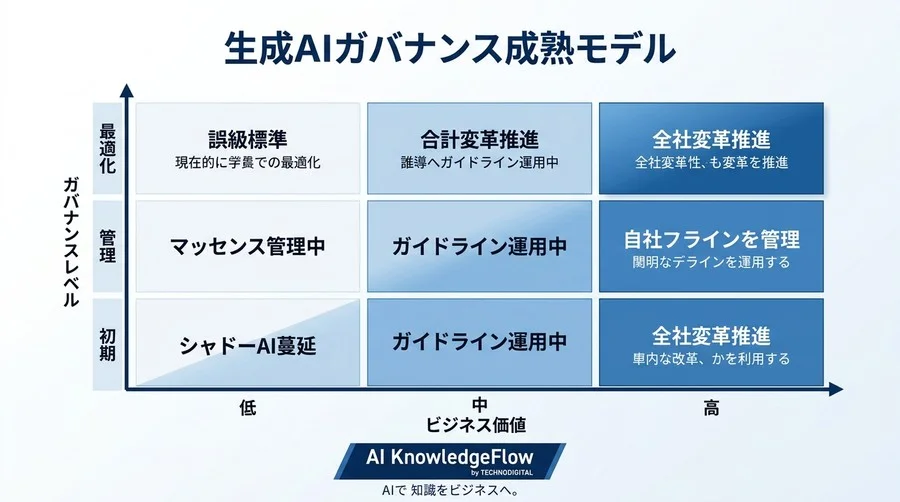 Gemini for Google Workspace導入の壁を突破する：経営層を納得させるリスク分析とガバナンス設計 - Conclusion Image