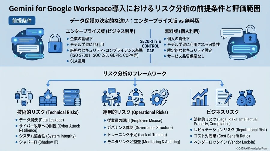 Gemini for Google Workspace導入におけるリスク分析の前提条件と評価範囲 - Section Image