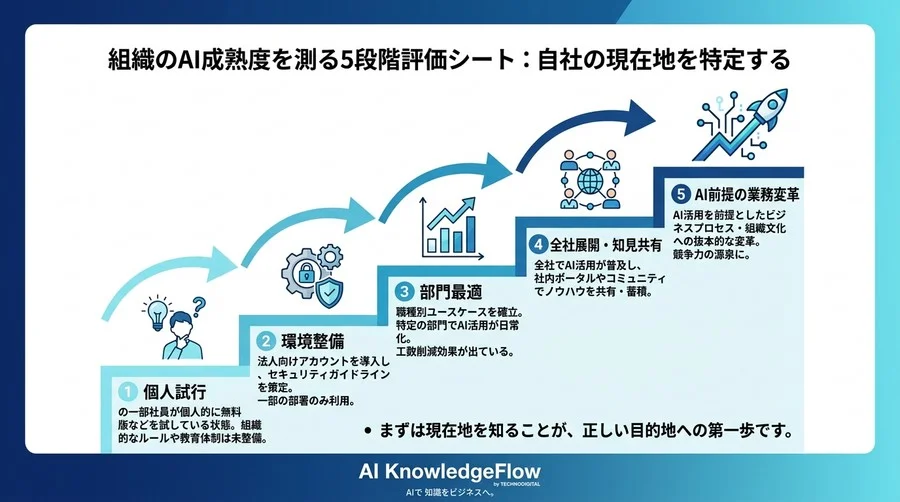 対話型AI活用研修の実践アプローチ：ROIを可視化し組織定着を導く設計手法 - Conclusion Image