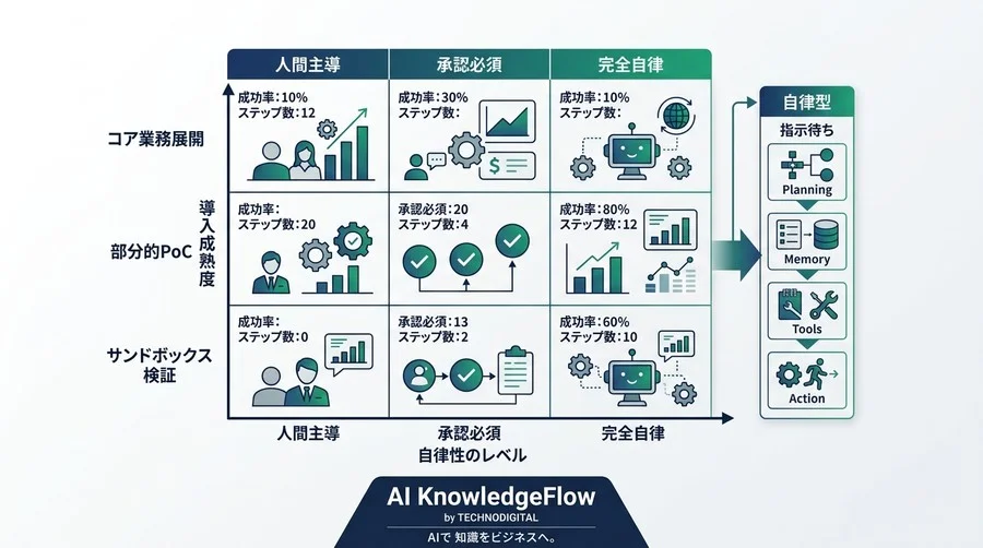 AIエージェント設計の基礎：「指示待ち」から「自律型」へ進化させるアーキテクチャ実践ガイド - Conclusion Image