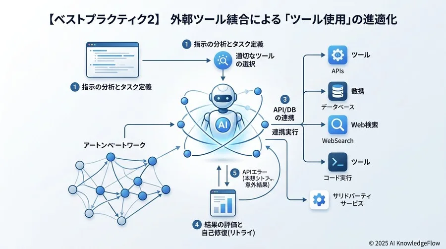 【ベストプラクティス2】外部ツール連携を最適化する「Tool Use」の設計 - Section Image
