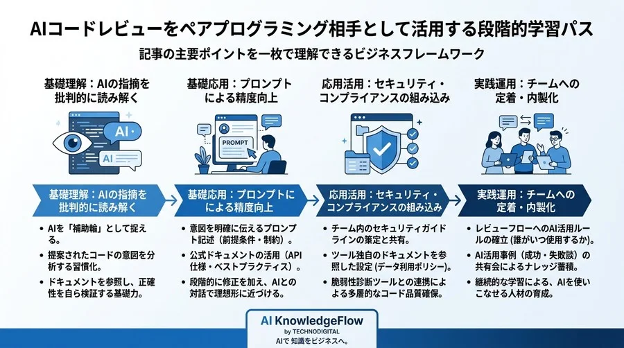 AIコードレビューをペアプログラミング相手として活用する段階的学習パス - Conclusion Image