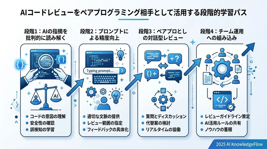 5. ステップ3：AIと人間のハイブリッドワークフローを設計する（運用） - Section Image 3