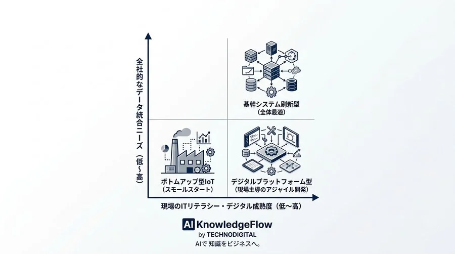 製造業DXの投資対効果を最大化する評価基準：3つのアプローチ比較と選定フレームワーク - Conclusion Image