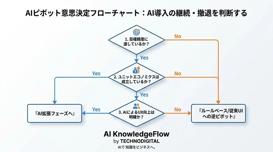 スタートアップのAI戦略：技術負債と法的リスクを回避し、持続可能な優位性を築く実践的防衛チェックリスト - Conclusion Image