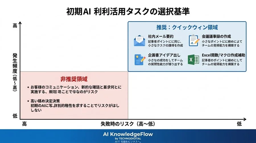 AI導入はなぜ失敗する？非IT部門の初心者が陥る落とし穴と解決策Q&A - Conclusion Image