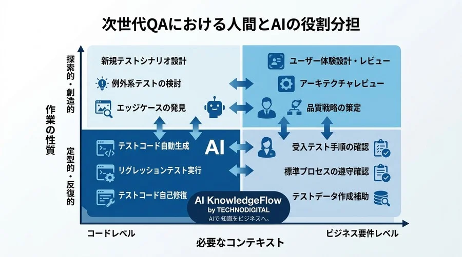 AIによるテスト自動化・デバッグ効率化：既存QAを壊さない段階的導入ロードマップ - Conclusion Image