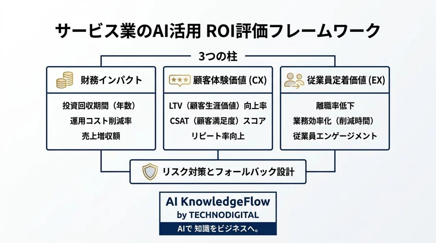 サービス業のAI活用で経営層を動かす投資対効果(ROI)とKPI設計図 - Conclusion Image