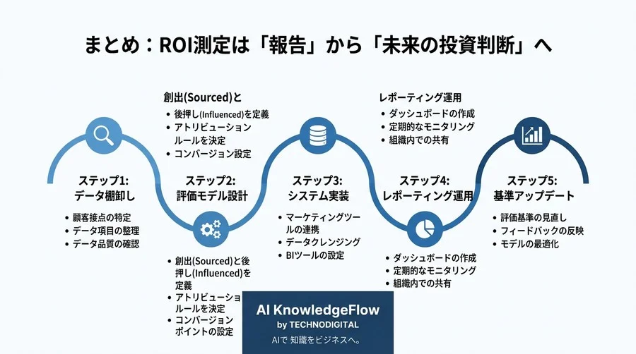 広告費の回収率だけで判断していませんか？商談貢献度を正しく可視化する「標準フロー」の構築術 - Conclusion Image