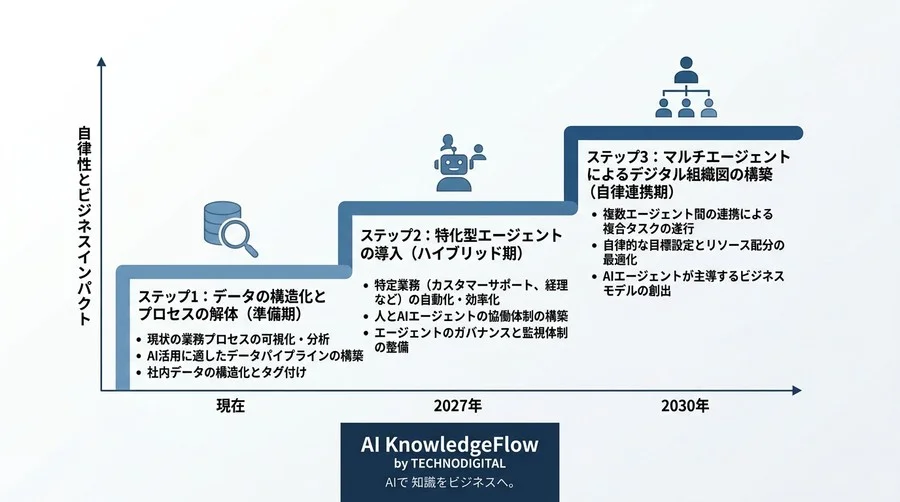 Agentic Workflowが変えるAIエージェント設計：自律型AIとマルチエージェントの将来展望 - Conclusion Image
