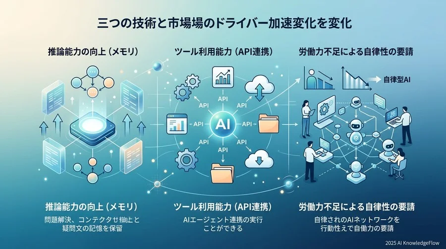 変化を加速させる3つの技術的・市場的要因 - Section Image