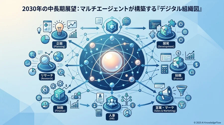 2030年の中長期展望：マルチエージェントが構築する『デジタル組織図』 - Section Image