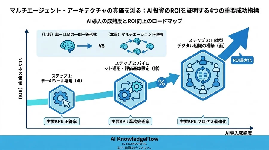 マルチエージェント・アーキテクチャの真価を測る：AI投資のROIを証明する4つの重要成功指標 - Conclusion Image
