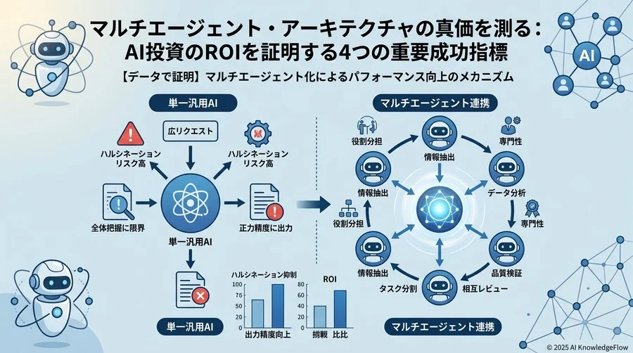 【データで証明】マルチエージェント化によるパフォーマンス向上のメカニズム - Section Image