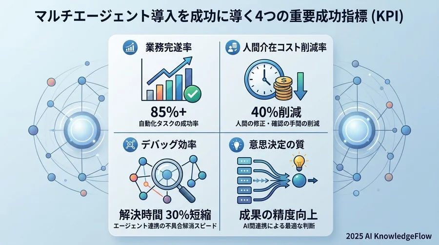 マルチエージェント導入を成功に導く4つの重要成功指標（KPI） - Section Image