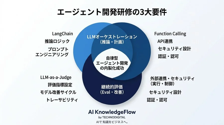 AIエージェント開発研修の最適解：PoC停滞を防ぐ自律型システムの学習設計 - Conclusion Image