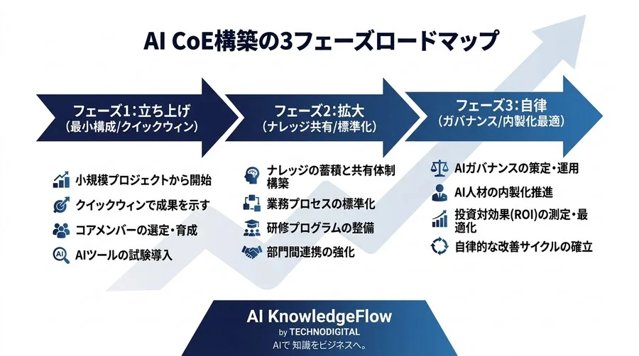 PoCで終わらせない。組織の壁を越えてAIを実力に変える「CoE設計図」の実践アプローチ - Conclusion Image