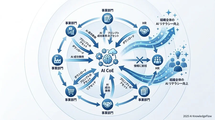 【フェーズ2：拡大】部門間連携を最適化する「ナレッジ共有」の実装 - Section Image