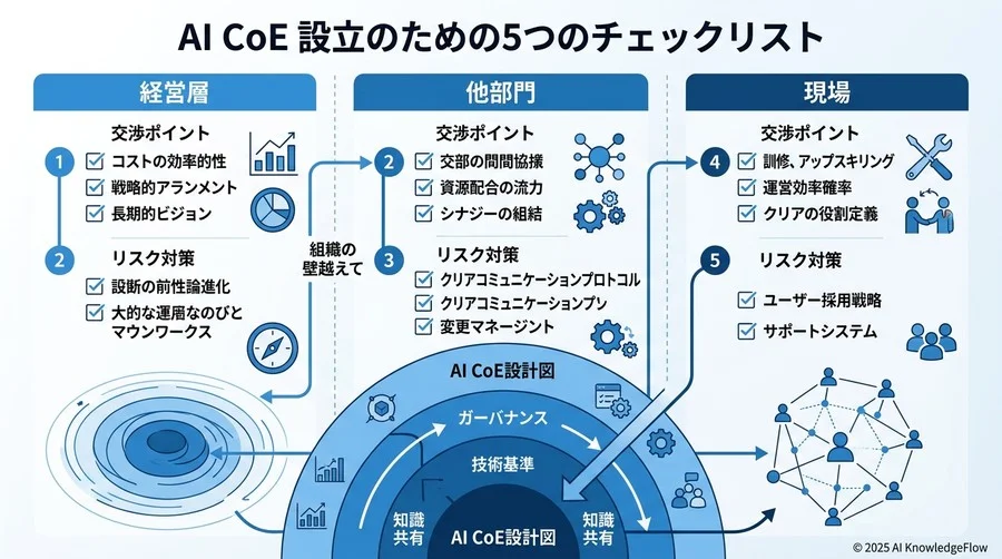【フェーズ3：自律】ガバナンスとリスク管理の最適化による安心運用 - Section Image 3