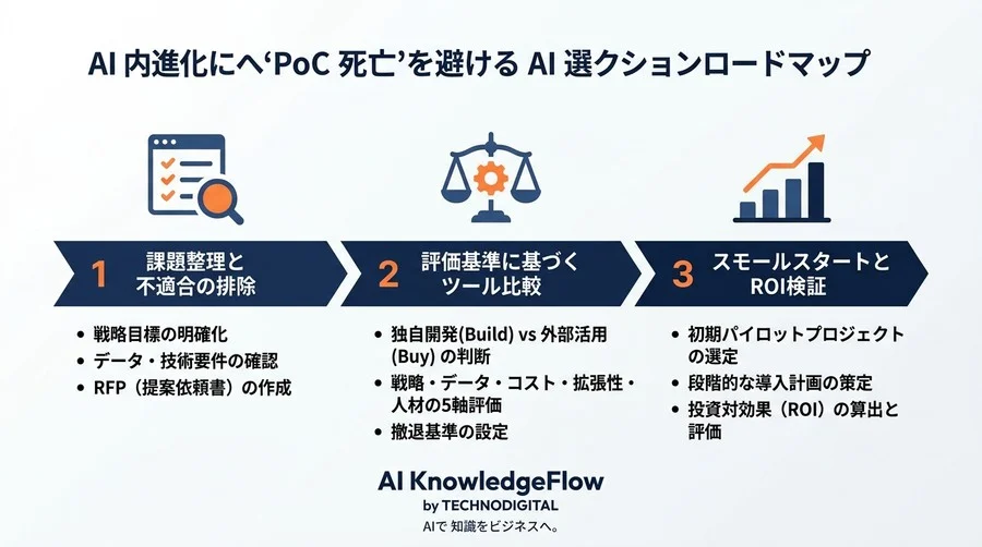 AI内製化の「PoC死」を回避する選定フレームワーク：投資対効果を最大化するロードマップ - Conclusion Image