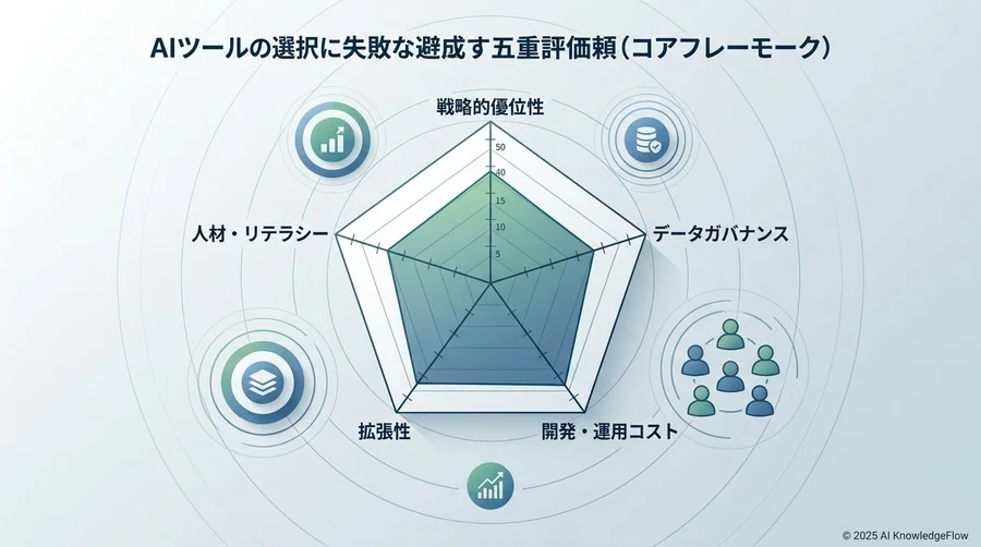 失敗しないための5つの重要評価軸（コア・フレームワーク） - Section Image