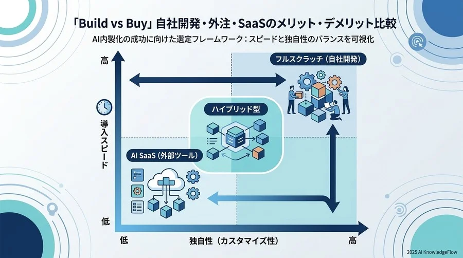 【Build vs Buy】自社開発・外注・SaaSのメリット・デメリット比較 - Section Image