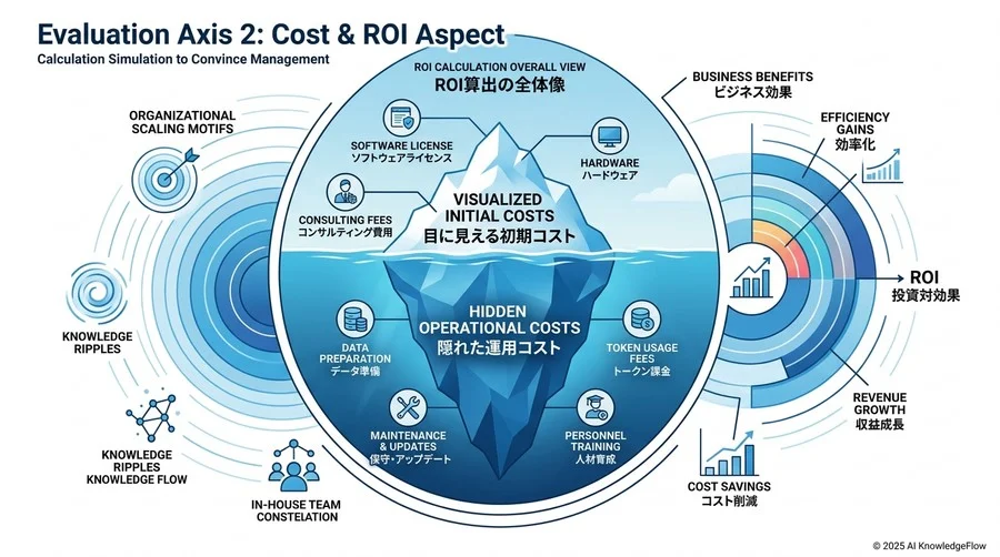 評価軸2：[コスト・ROI面] 経営層を納得させる算出シミュレーション - Section Image 3