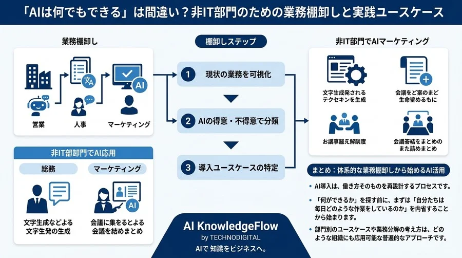「AIは何でもできる」は間違い？非IT部門のための業務棚卸しと実践ユースケース - Conclusion Image