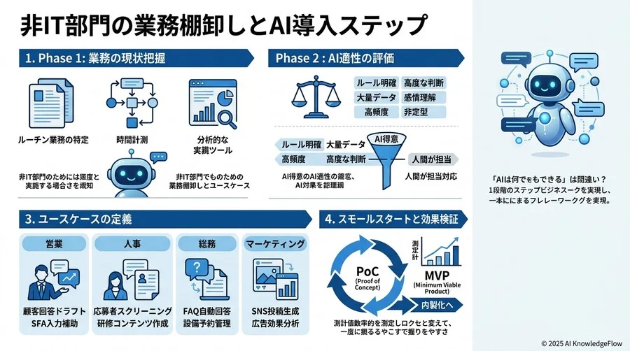 「自分の仕事」をAIに切り出すための3つの棚卸しステップ - Section Image 3