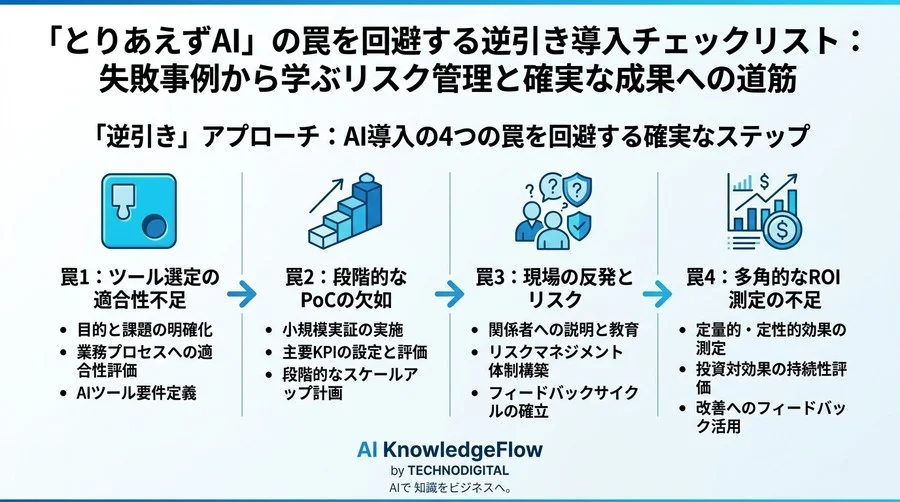 「とりあえずAI」の罠を回避する逆引き導入チェックリスト：失敗事例から学ぶリスク管理と確実な成果への道筋 - Conclusion Image