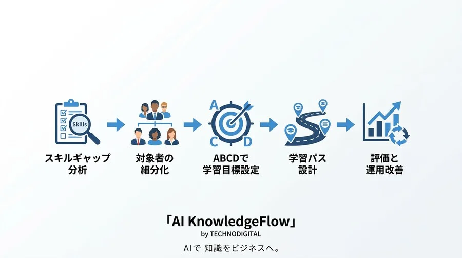 研修カリキュラム設計でAI内製化を進める実践手順と評価の作り方 - Conclusion Image
