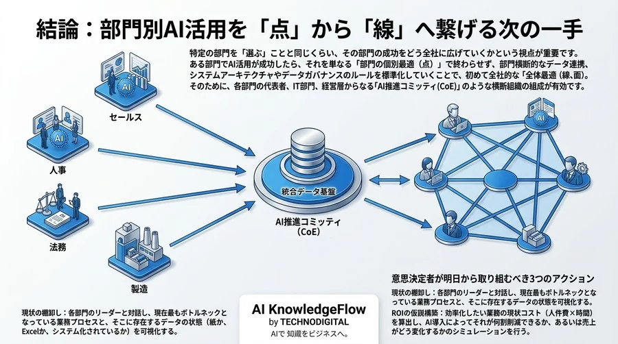 投資対効果を最大化する部門別AIユースケース比較：専門家が明かす導入の優先順位 - Conclusion Image