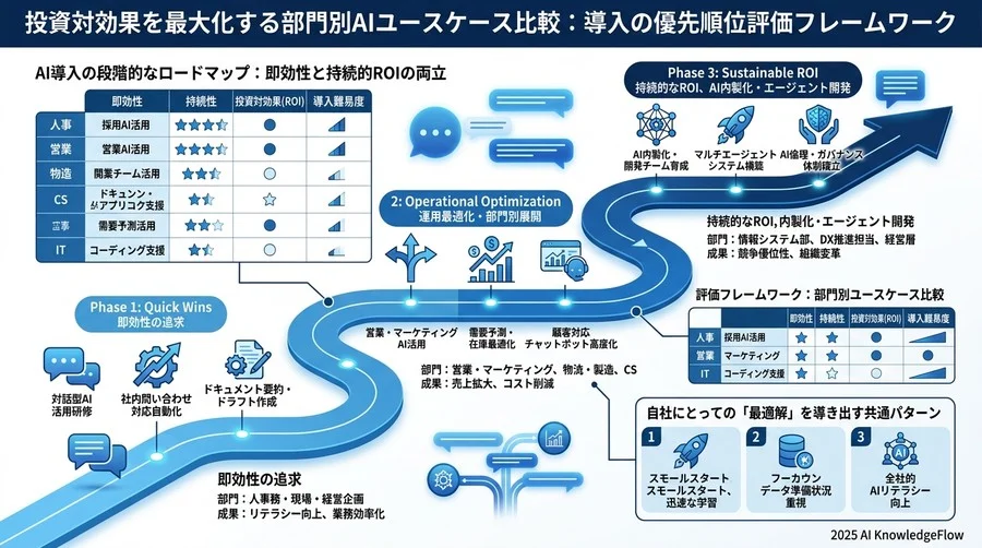 専門家が警鐘を鳴らす「AI導入で失敗する部門」の共通点 - Section Image 3