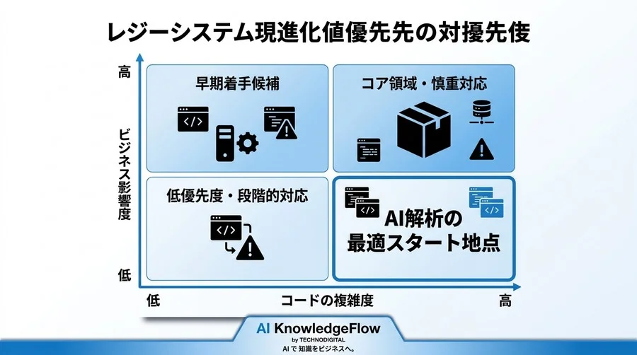 「古いコードが読めない」を終わらせる。Gemini Code Assistによるレガシーシステム解析と現代化の実践アプローチ - Conclusion Image